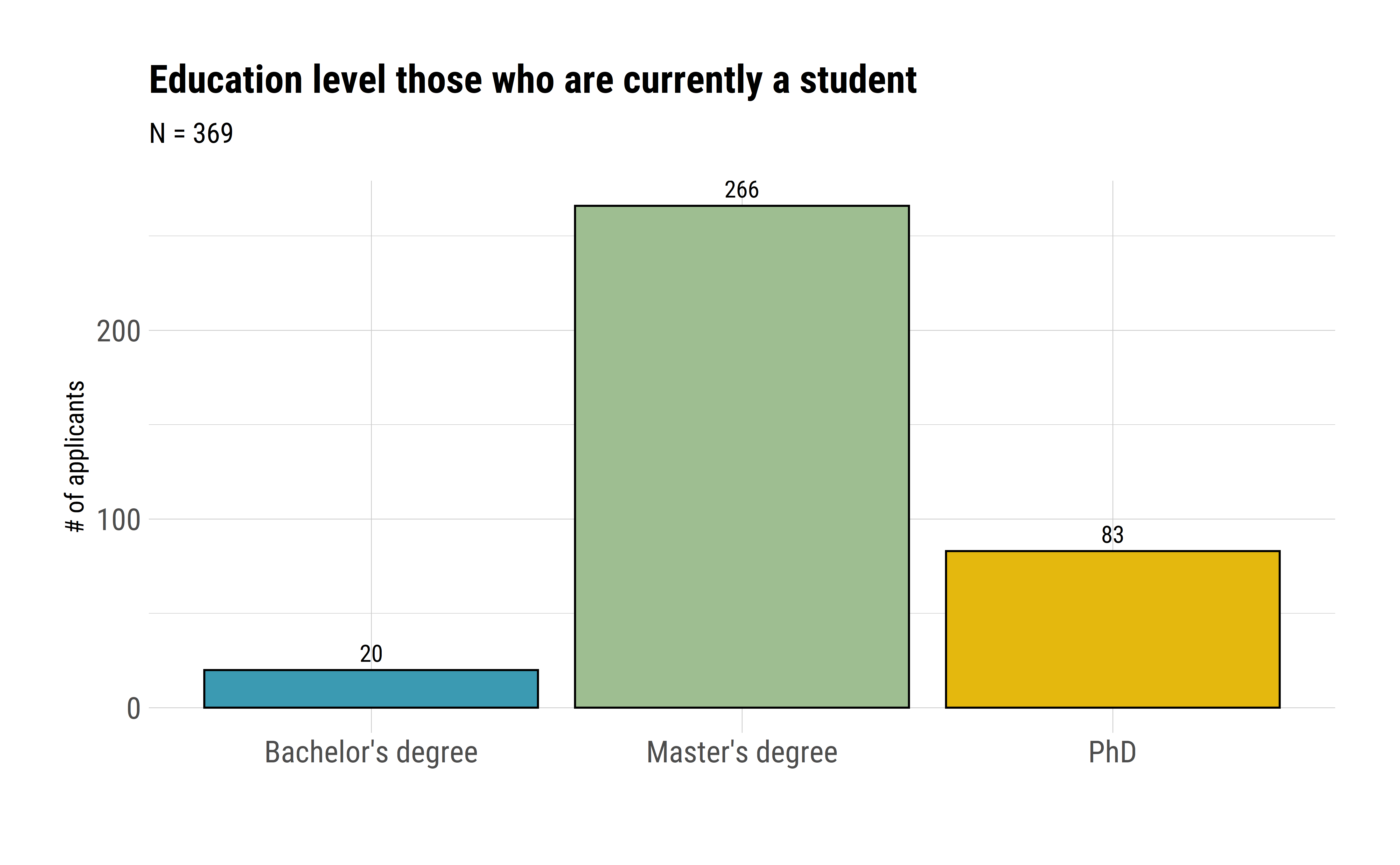 Education level of current students