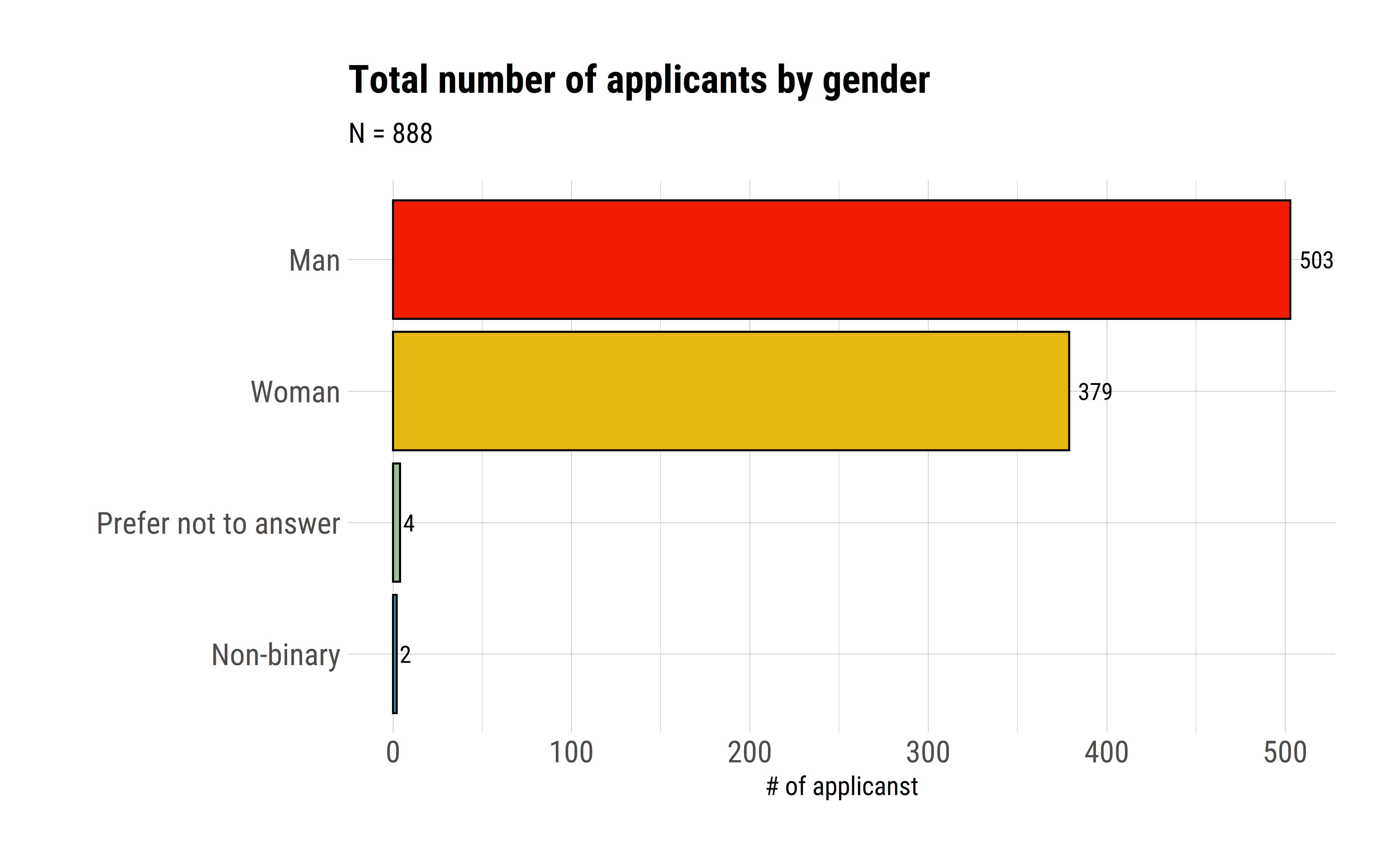 Total number of applicants by gender