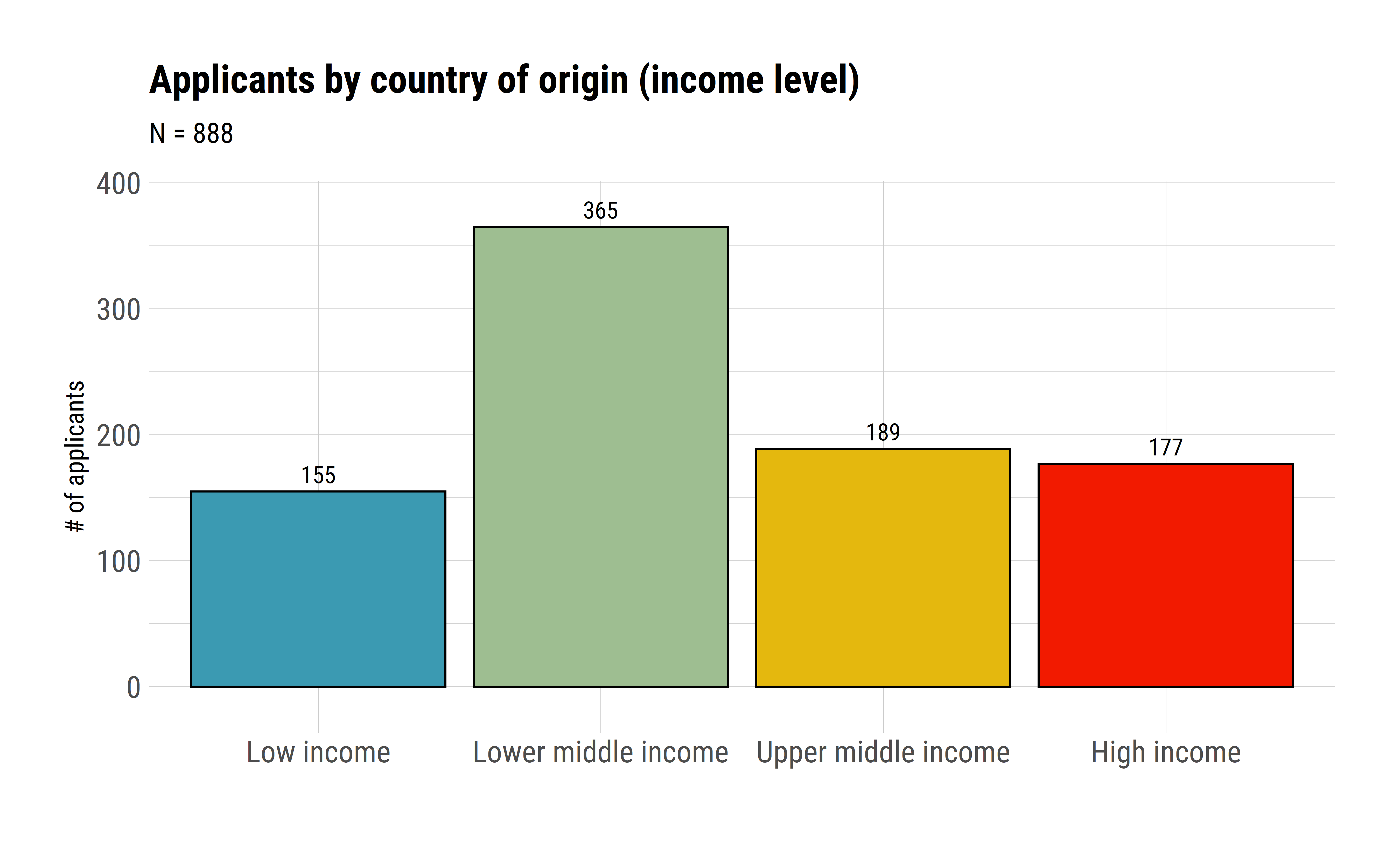 Country of origin's income level