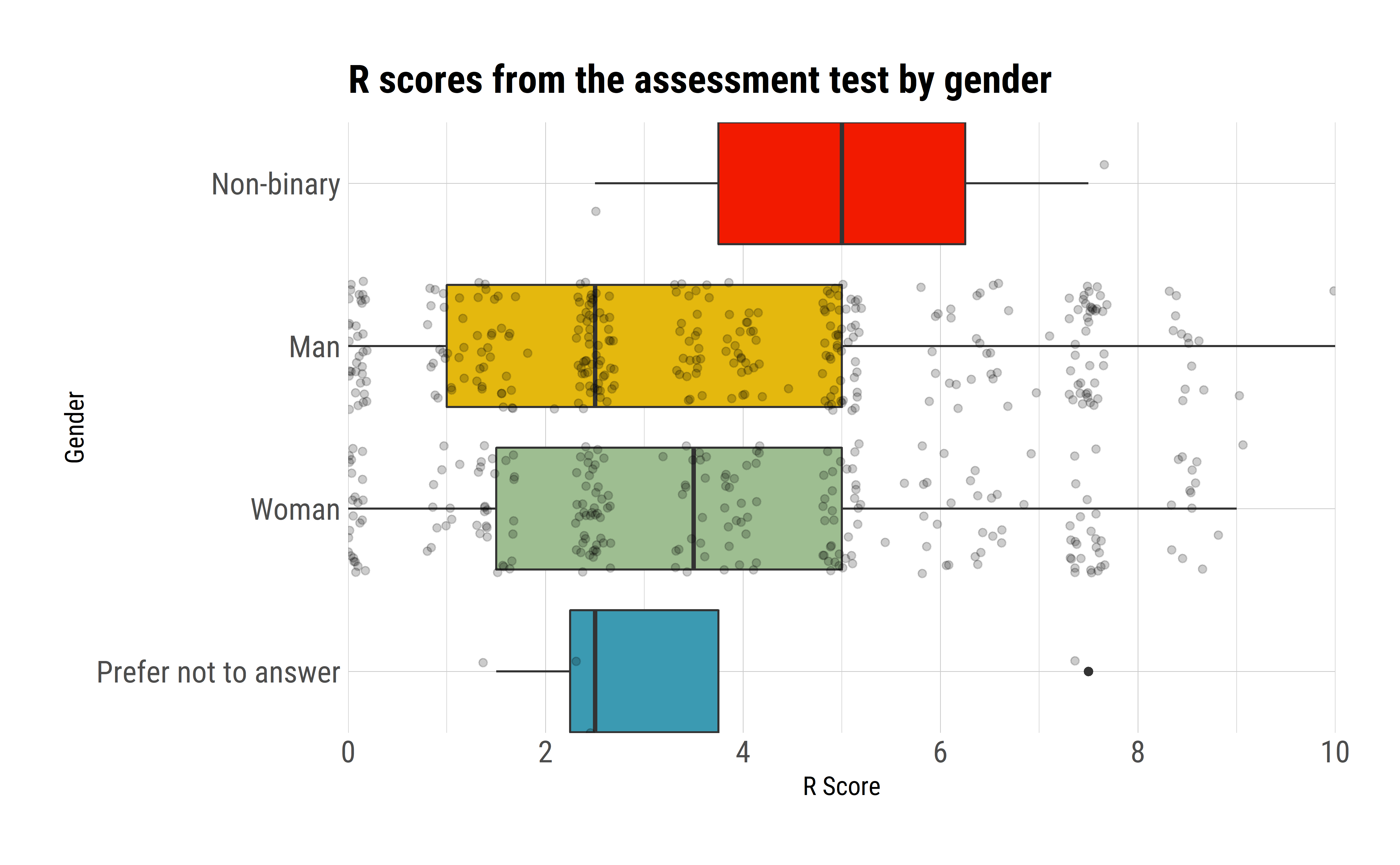 R assessment results by gender