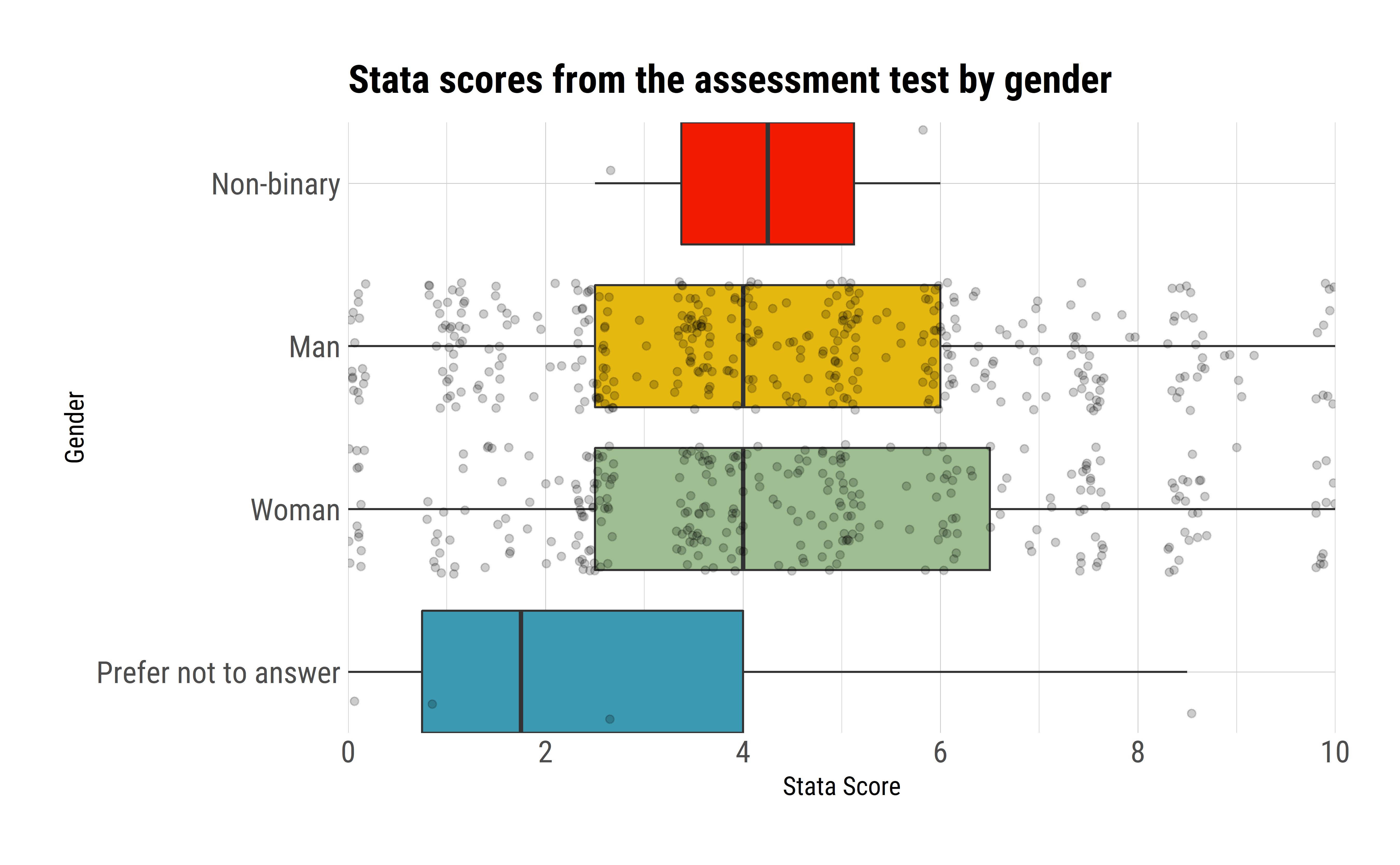 Stata assessment results by gender