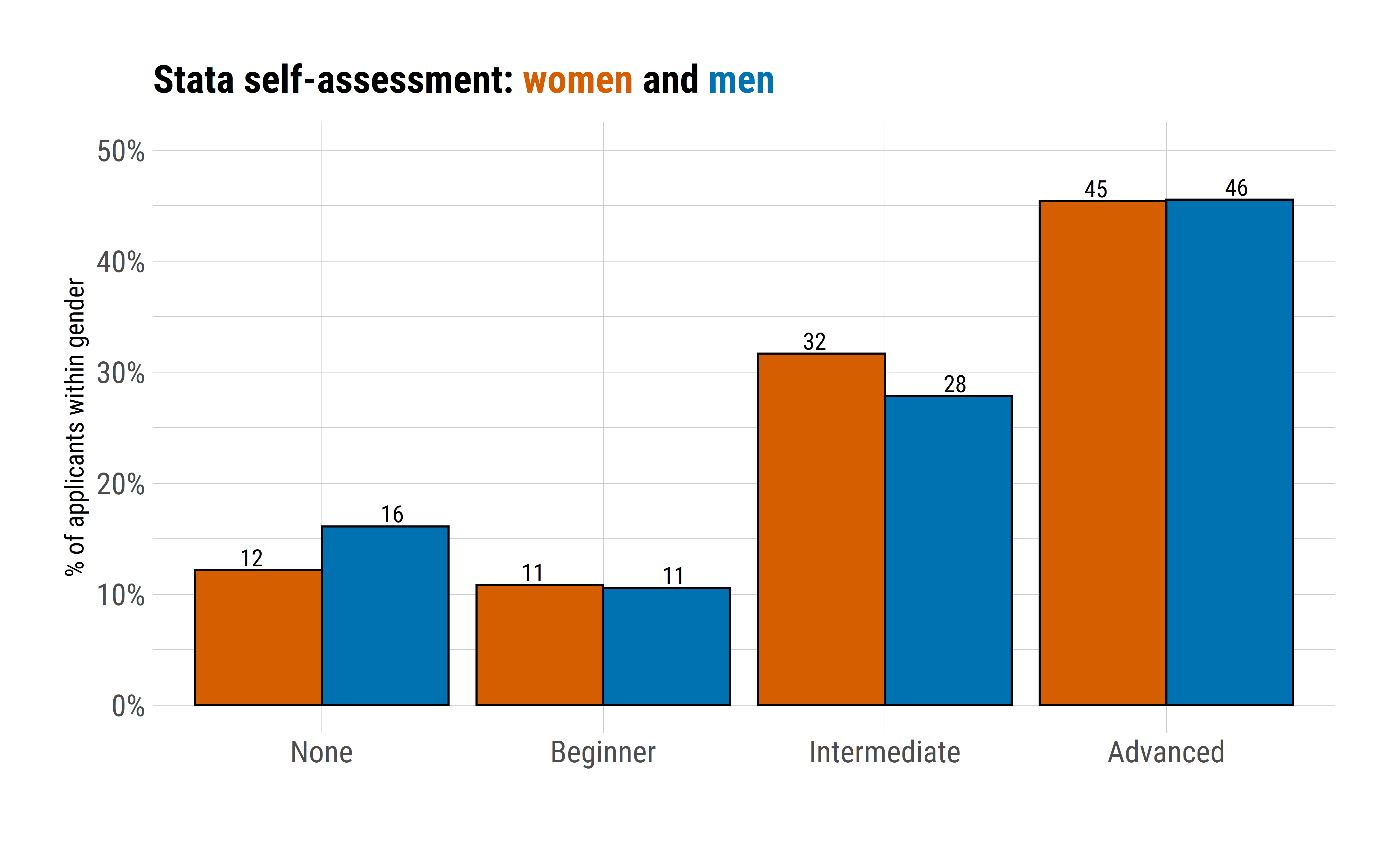 Stata self-assessment by gender