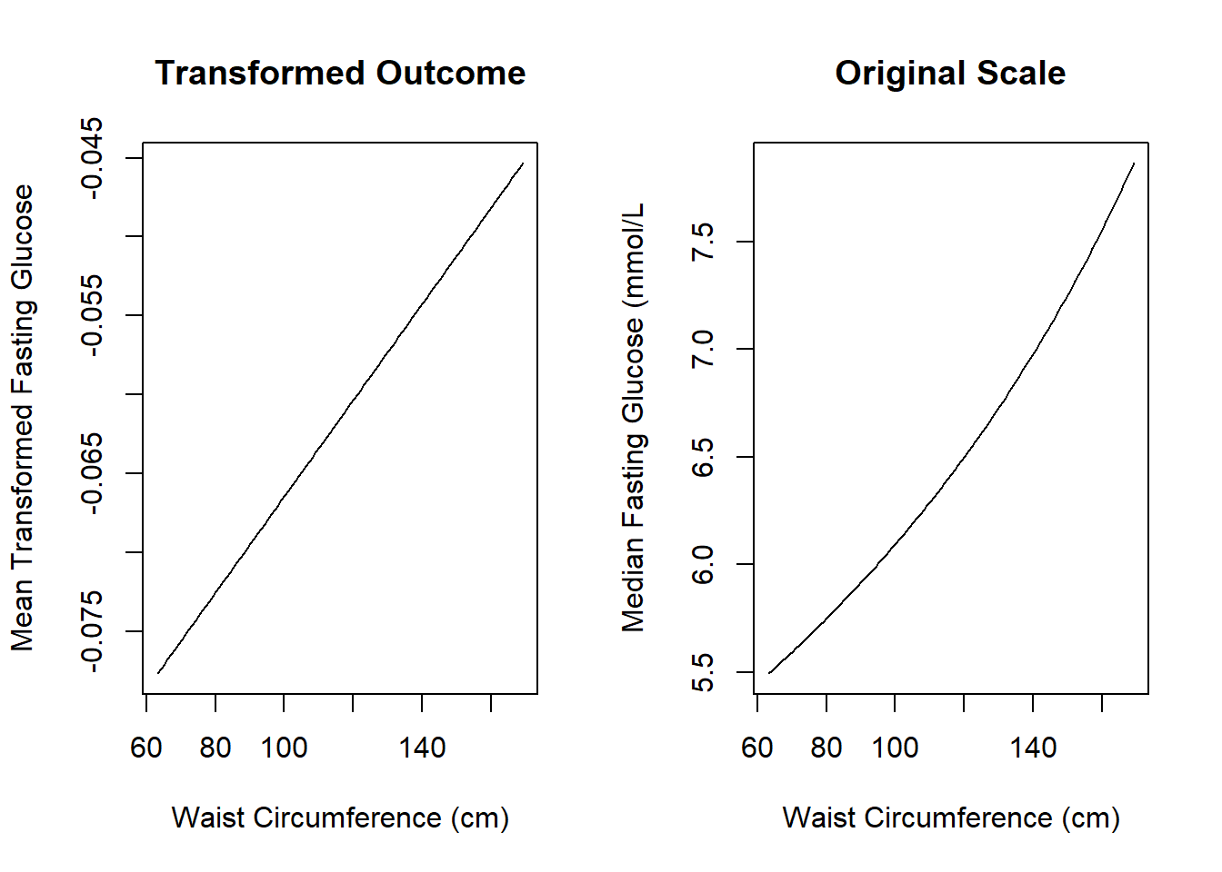 Interpreting a transformed outcome