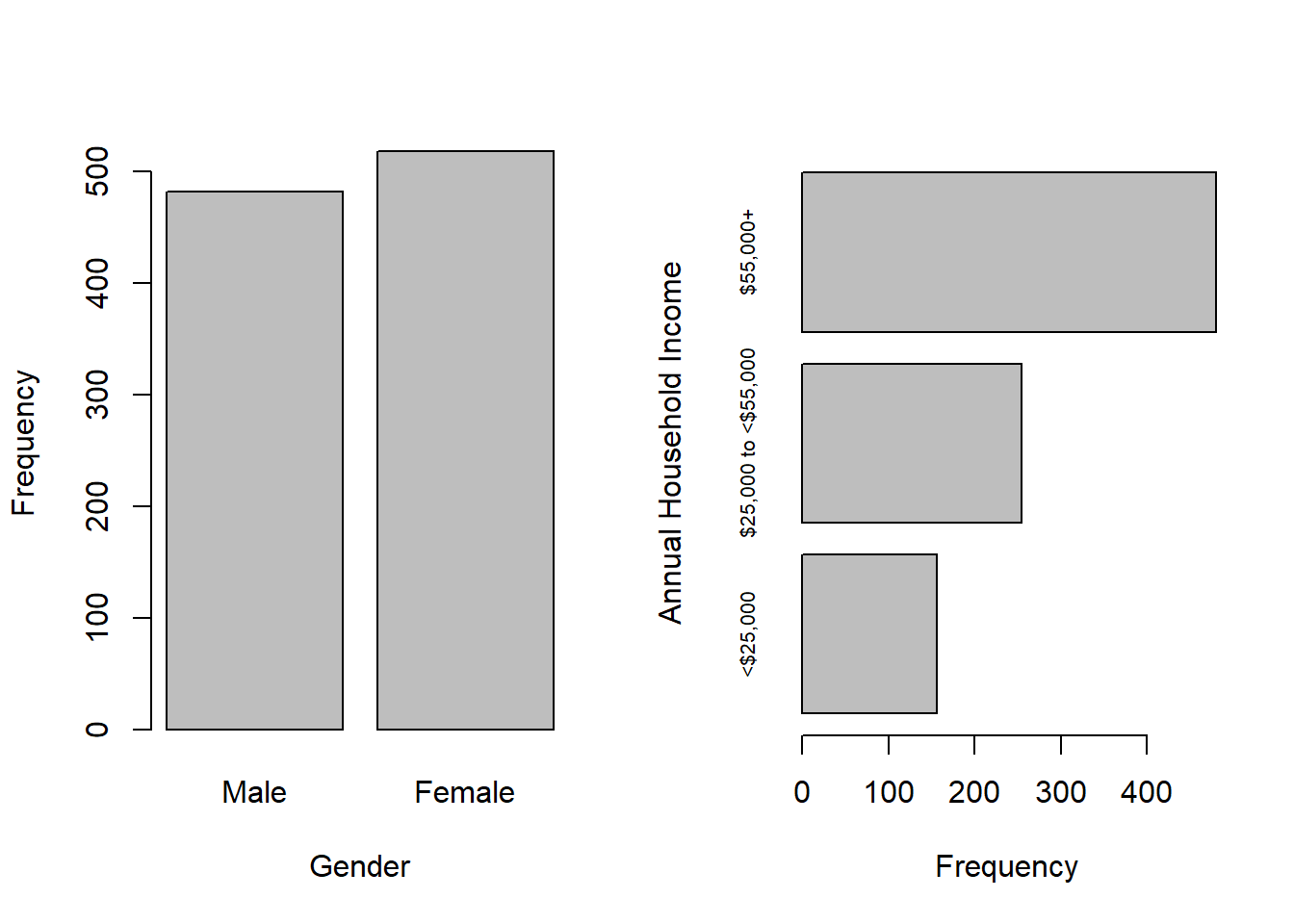 Barcharts of categorical variable frequencies