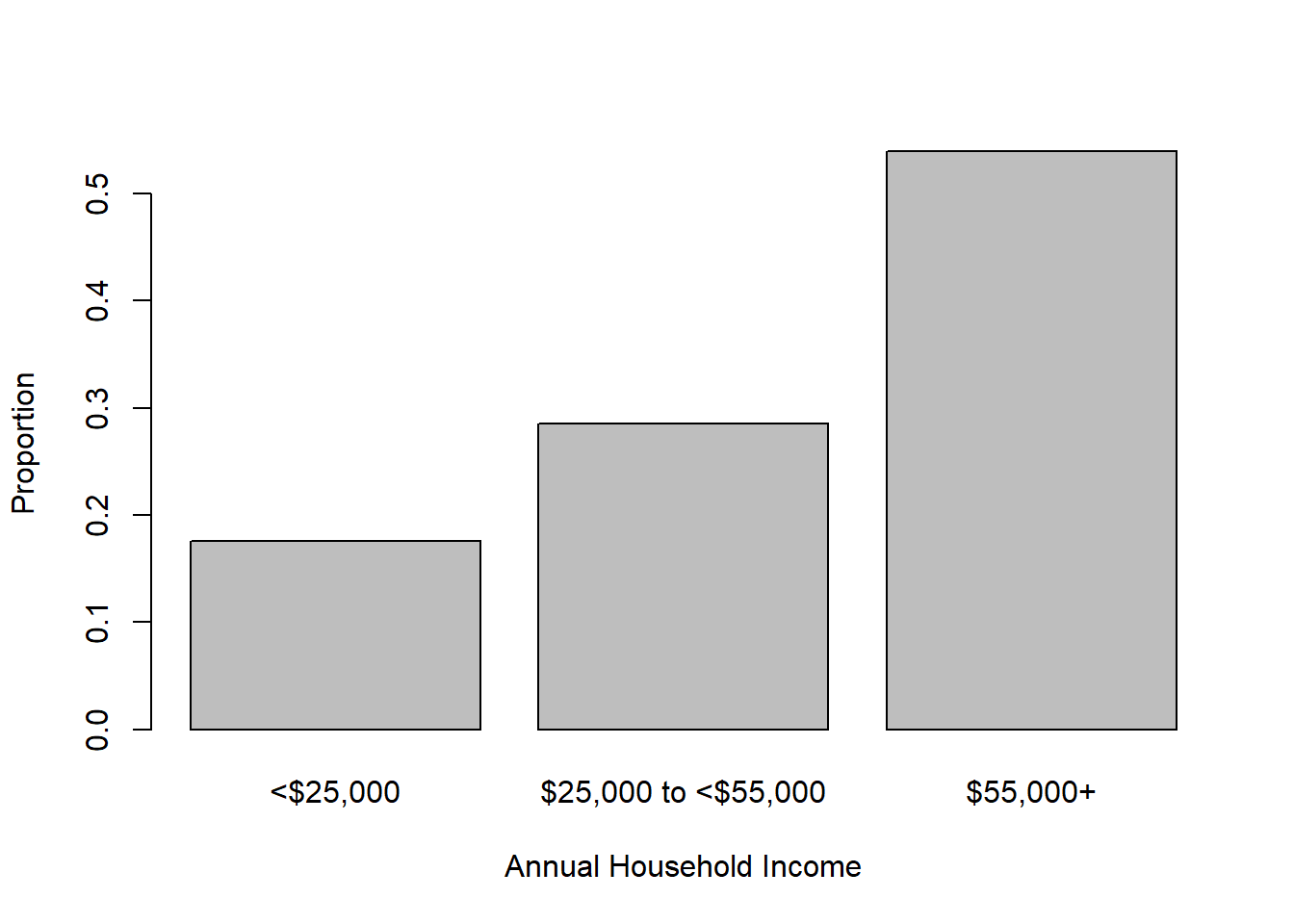 Vertical proportion bar chart showing an increasing proportion in higher levels