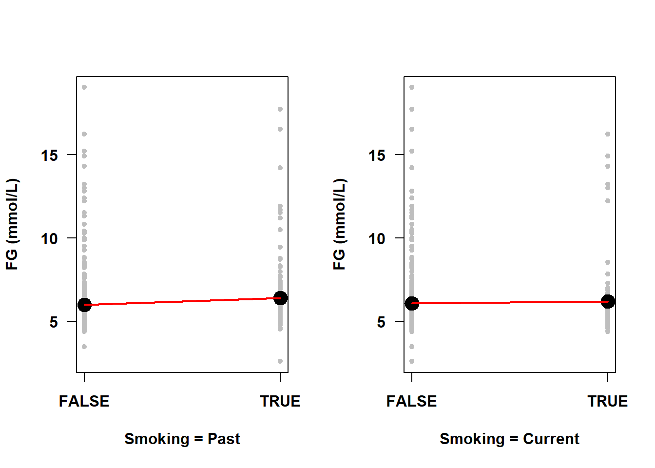 Figure with two panels. The panel on the left has vertical points at past smoking false and true with the mean fasting glucose at each level indicated by a point and a line connecting those points. On the right is the same thing for current smoking false and true