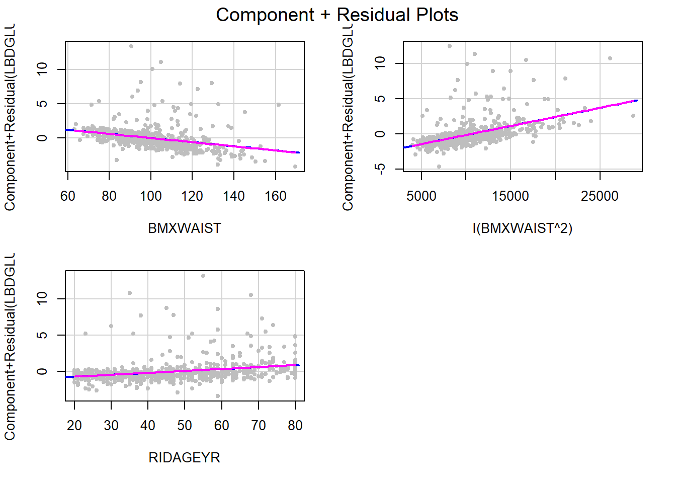 CR plots after adding a quadratic term