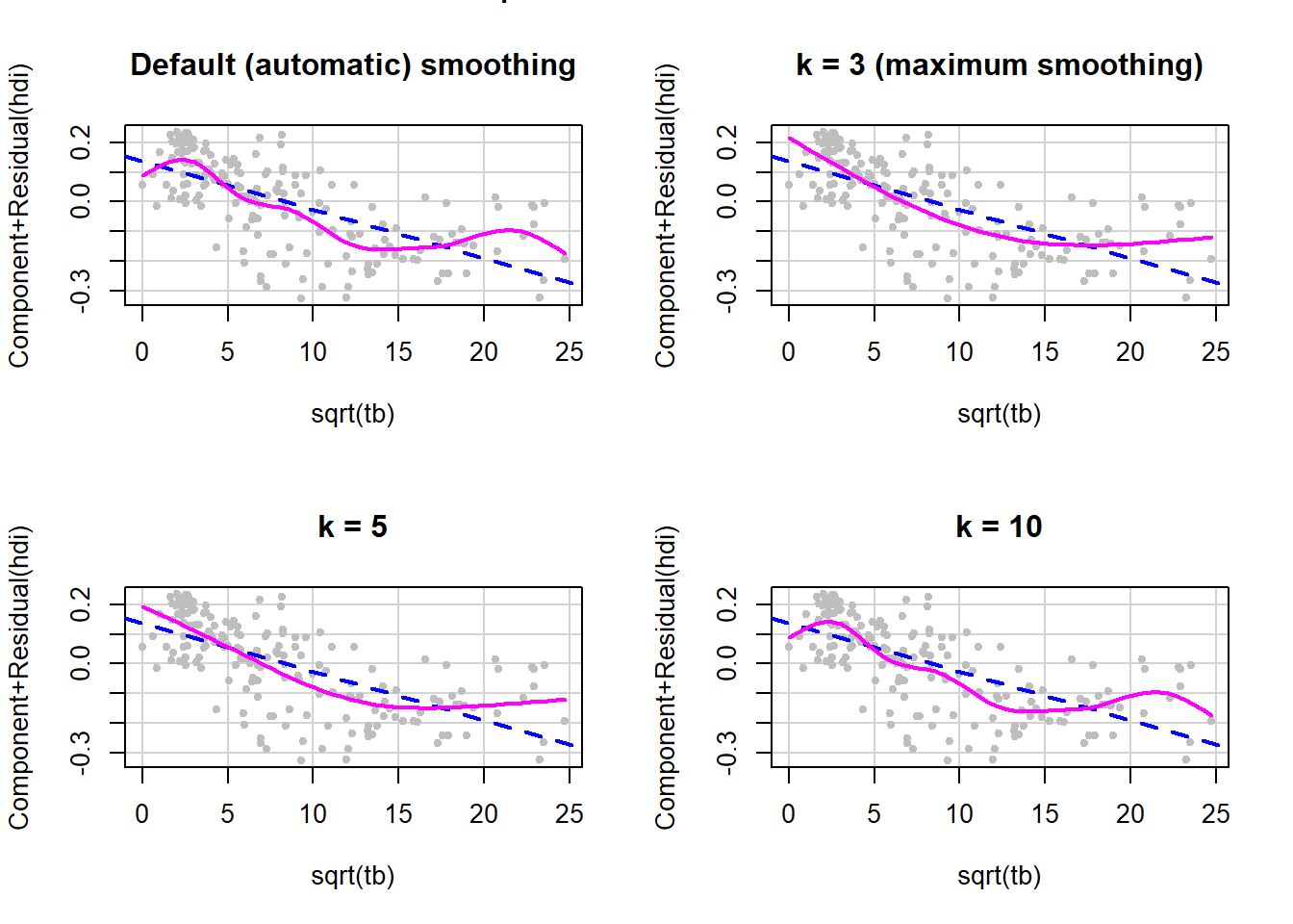 Figure with four panels showing how increasing the value of k results in less smoothing in a component plus residual plot. With k = 3, which is the maximum amount of smoothing, the smoother looks quadratic. As k increases, the smoother becomes more wiggly