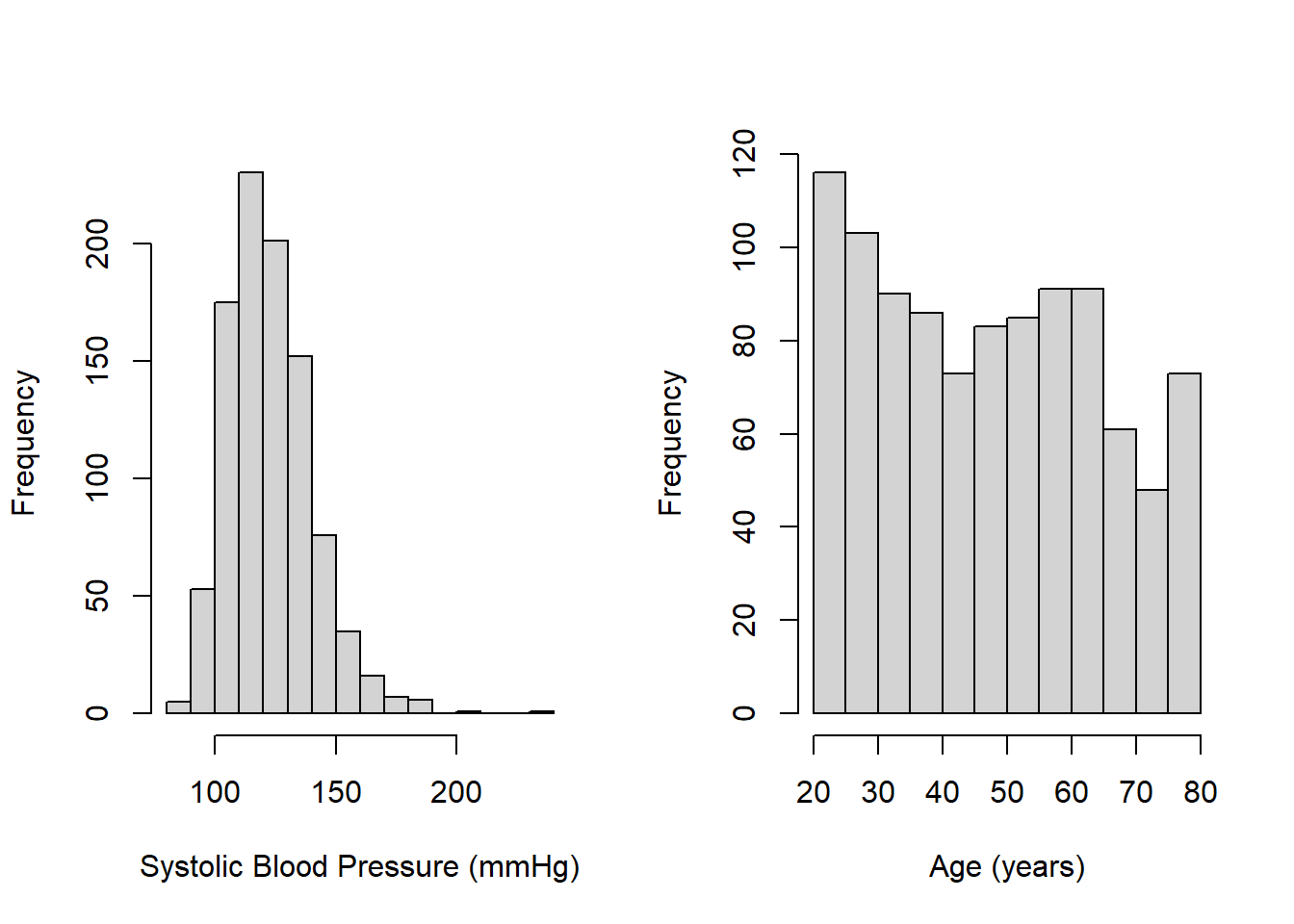 Histograms of continuous variables