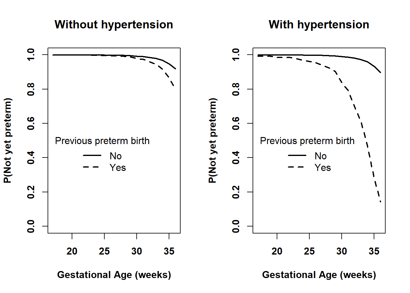 Comparing the survival functions between those without and with previous preterm birth at each level of pre-pregnancy hypertension