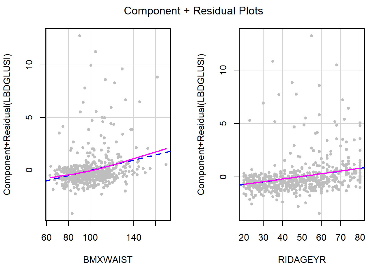 Figure with two panels. The panel on the left is a scatterplot of component plus residual vs. waist circumference with a line and a smoother, where the smoother curves. On the right is the same thing for age but the smoother tracks with the line