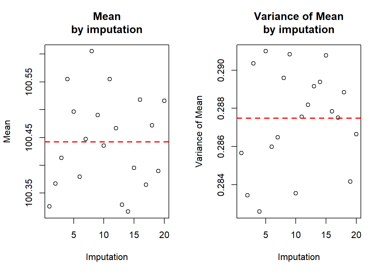 Mean and variance of waist circumference across multiple complete (imputed) datasets