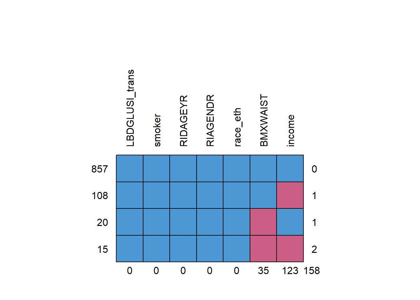 Missing data pattern