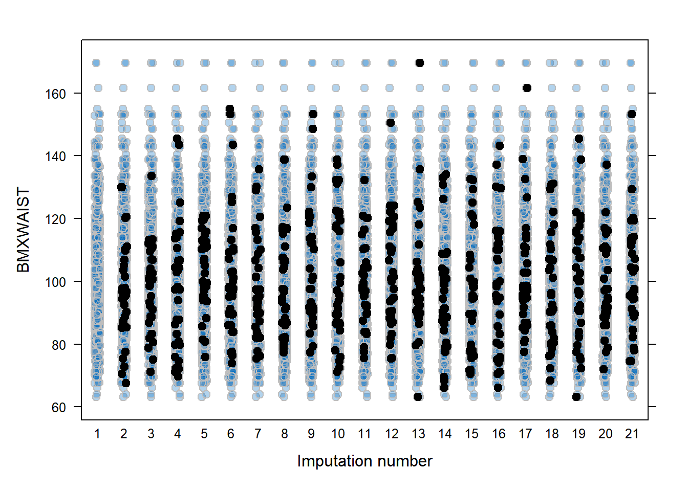 Plot of waist circumference vs. imputation with imputed values shaded darker