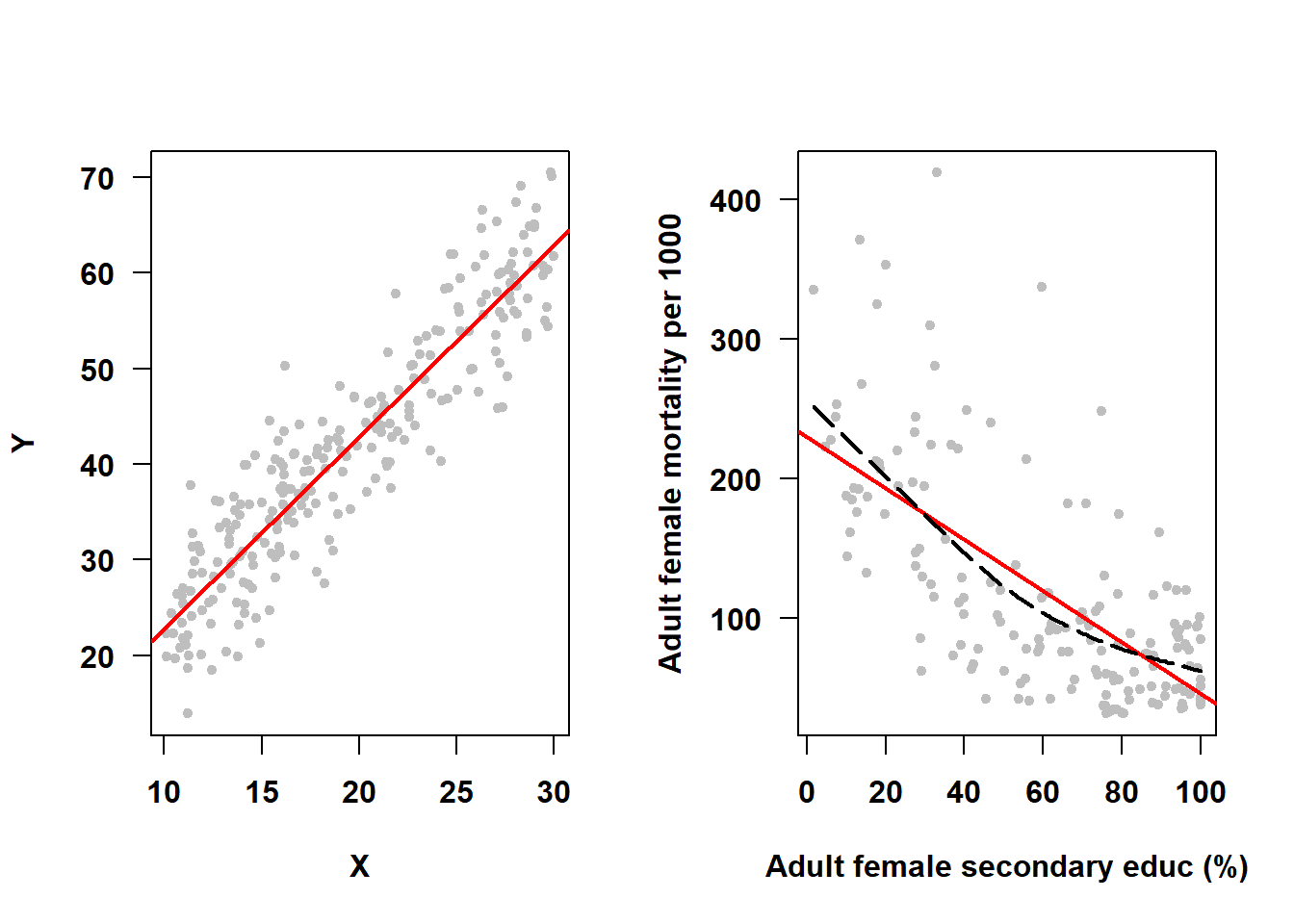 Linearity assumption met vs. not met