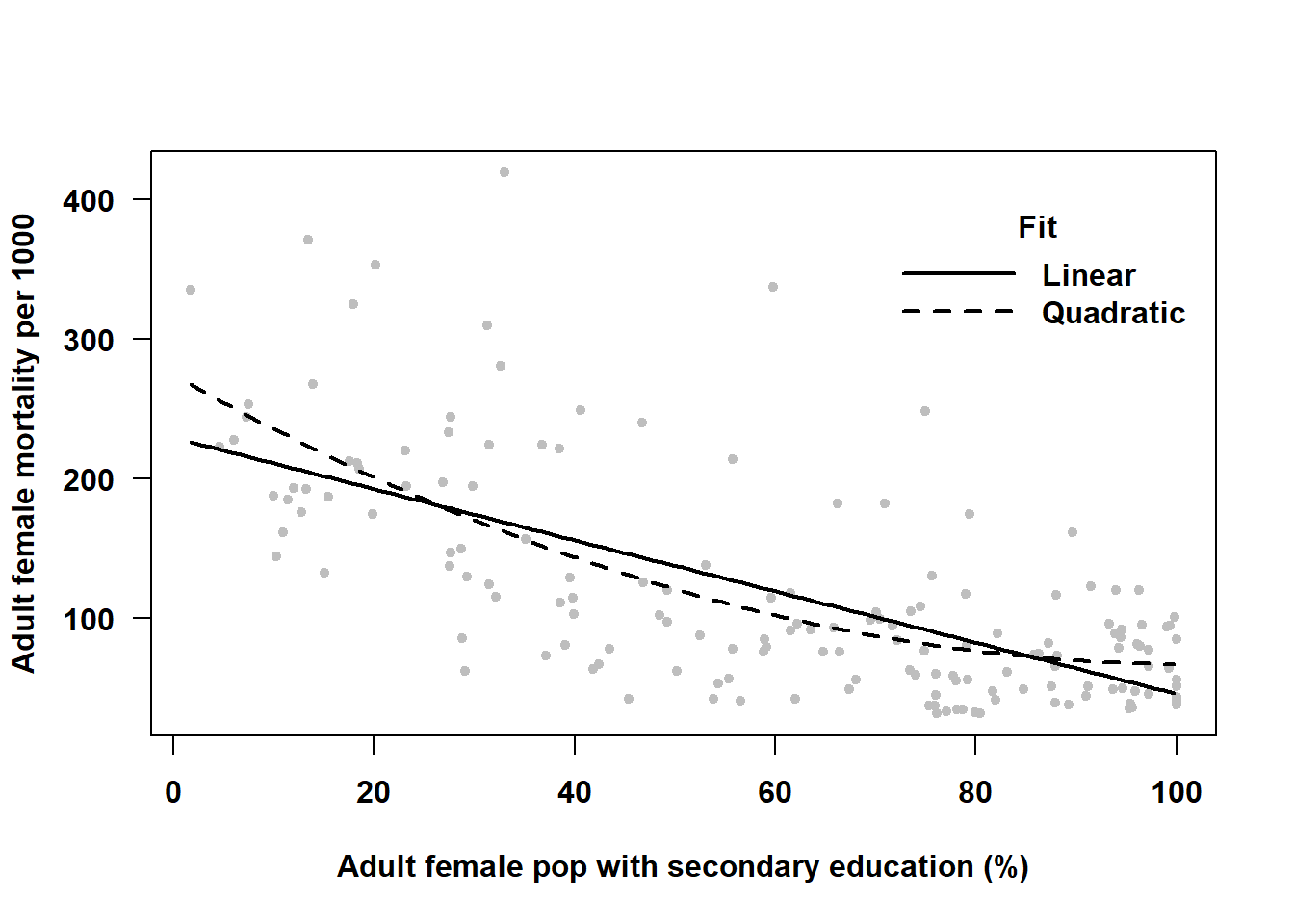 Not accounting for non-linearity can lead to biased predictions