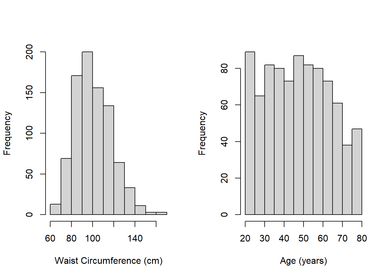 Histograms of continuous predictors