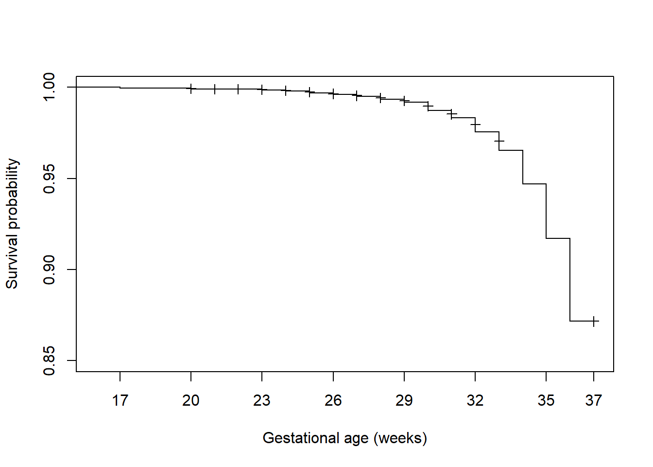 Survival function plot without confidence intervals