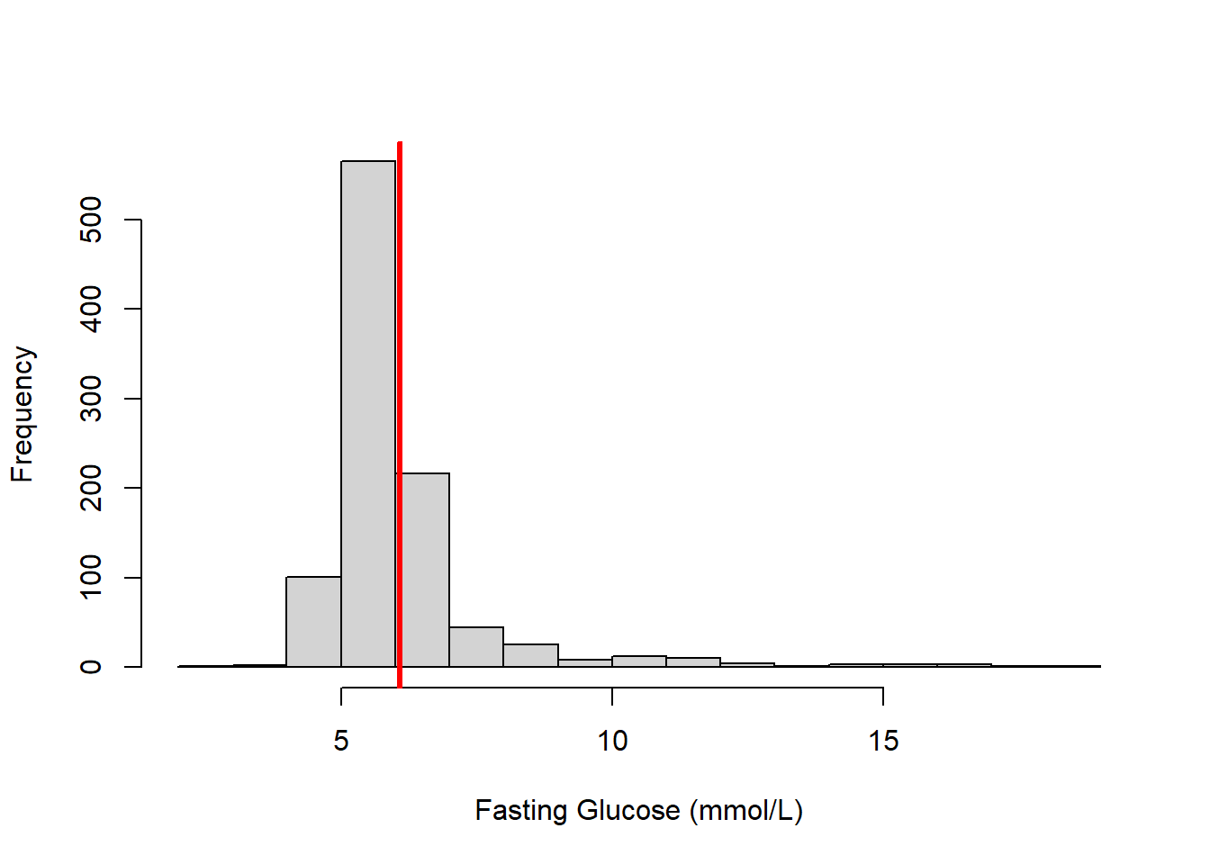 Histogram of fasting glucose with a vertical bar indicating the mean value