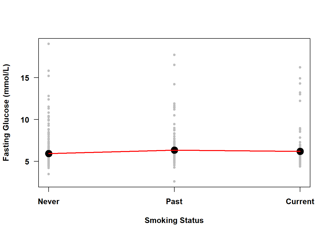 Simple linear regression of fasting glucose on smoking status