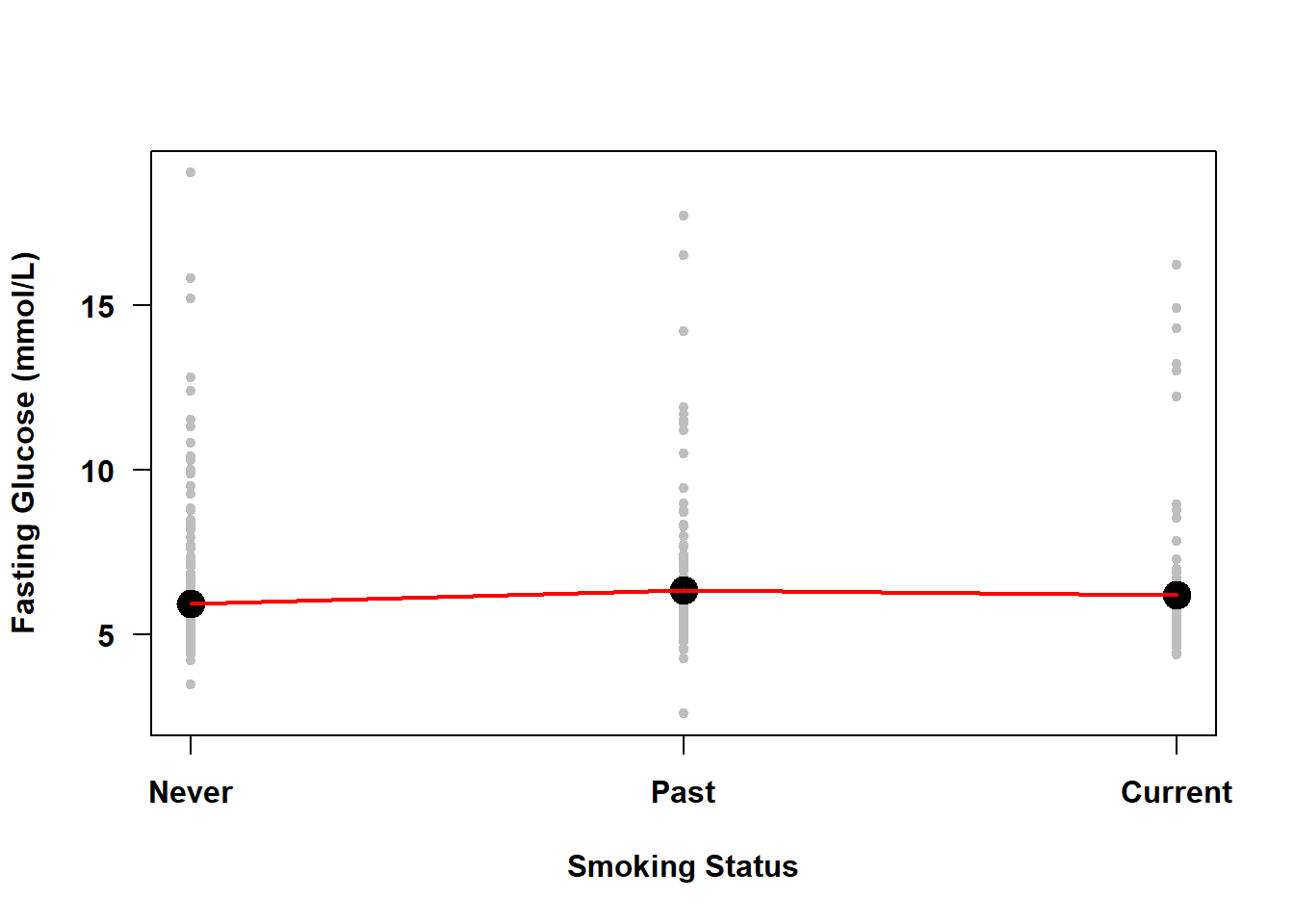 Vertical points at Never, Past, and Current smoking, with the mean fasting glucose at each level indicated by a point and a line connecting those points