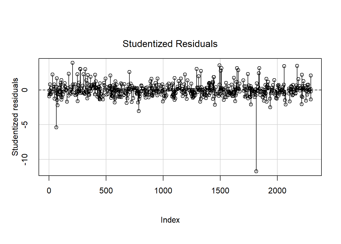 One plot with a point for each Studentized residual with two points that stick out below the others. One plot with a point for each hat (leverage) value with three points that stick out above the others