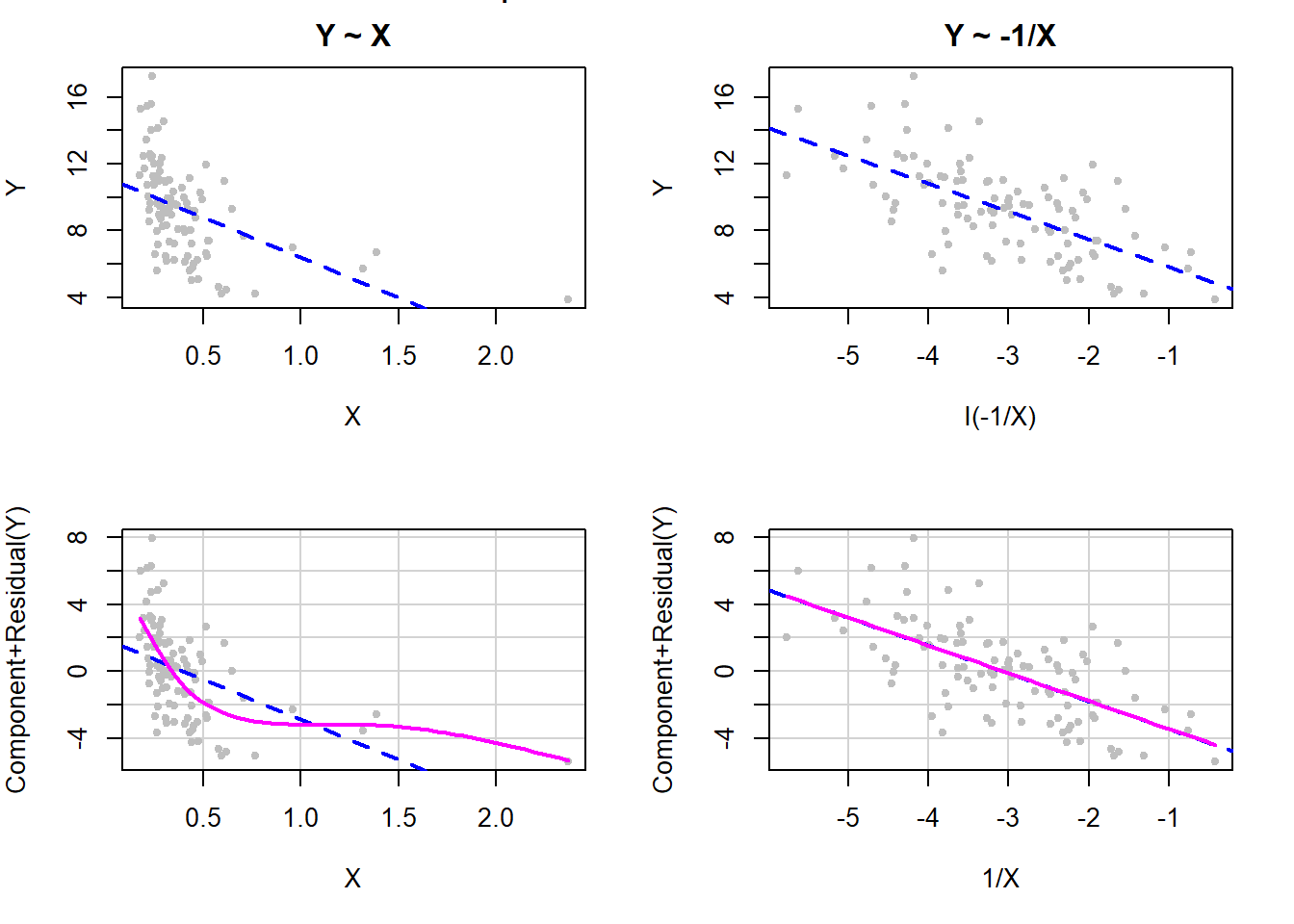 Inverse transformation of X to fix non-linearity