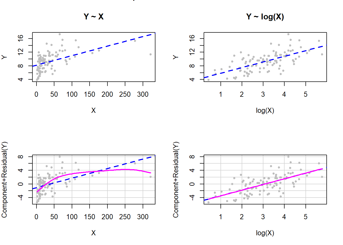 Figure with four panels. The two at the top show Y vs. X with a regression line. Before transformation, the fit is very bad, but after a log transformation the fit is good. The bottom two panels show component plus residual plots. Before transformation the linearity assumption is not met but after it is