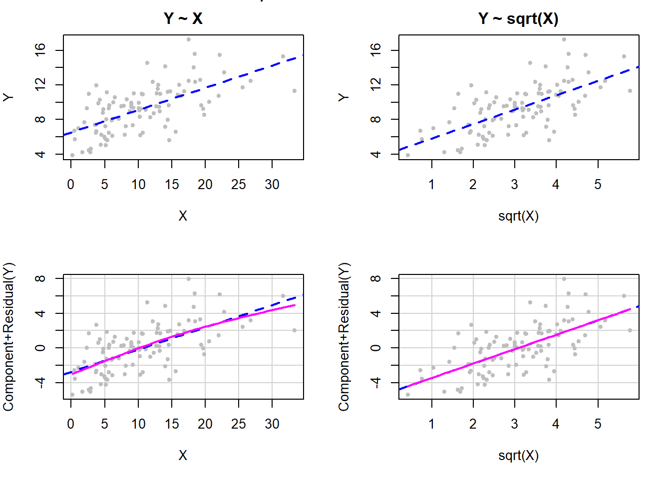 Figure with four panels. The two at the top show Y vs. X with a regression line. Before transformation, the fit is very bad, but after a square root  transformation the fit is good. The bottom two panels show component plus residual plots. Before transformation the linearity assumption is not met but after it is