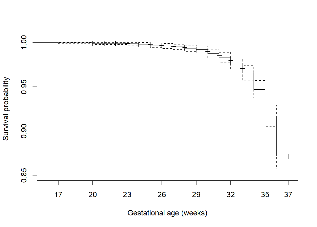 Customized survival function plot