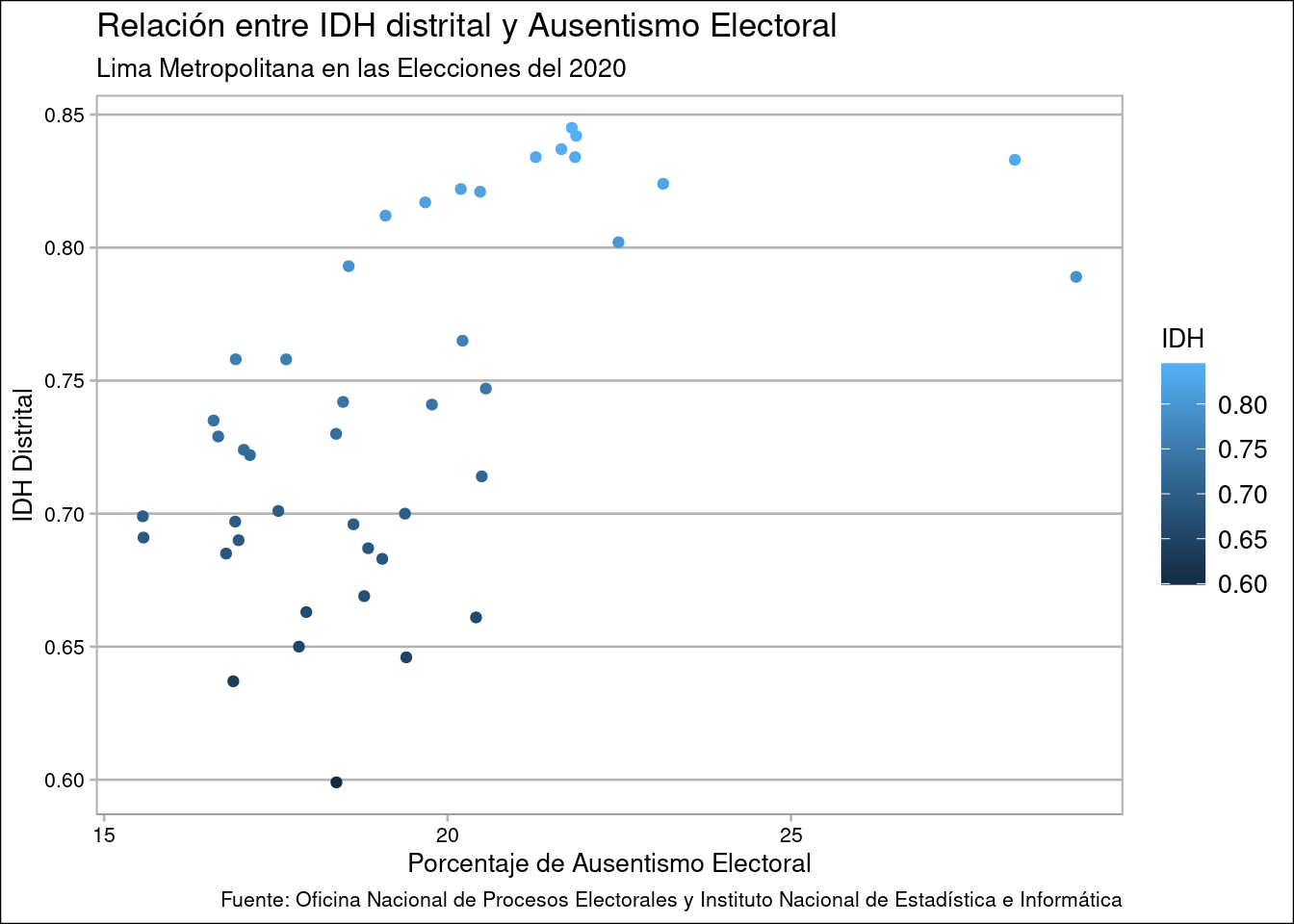 Relación entre IDH distrital y Ausentismo Electoral