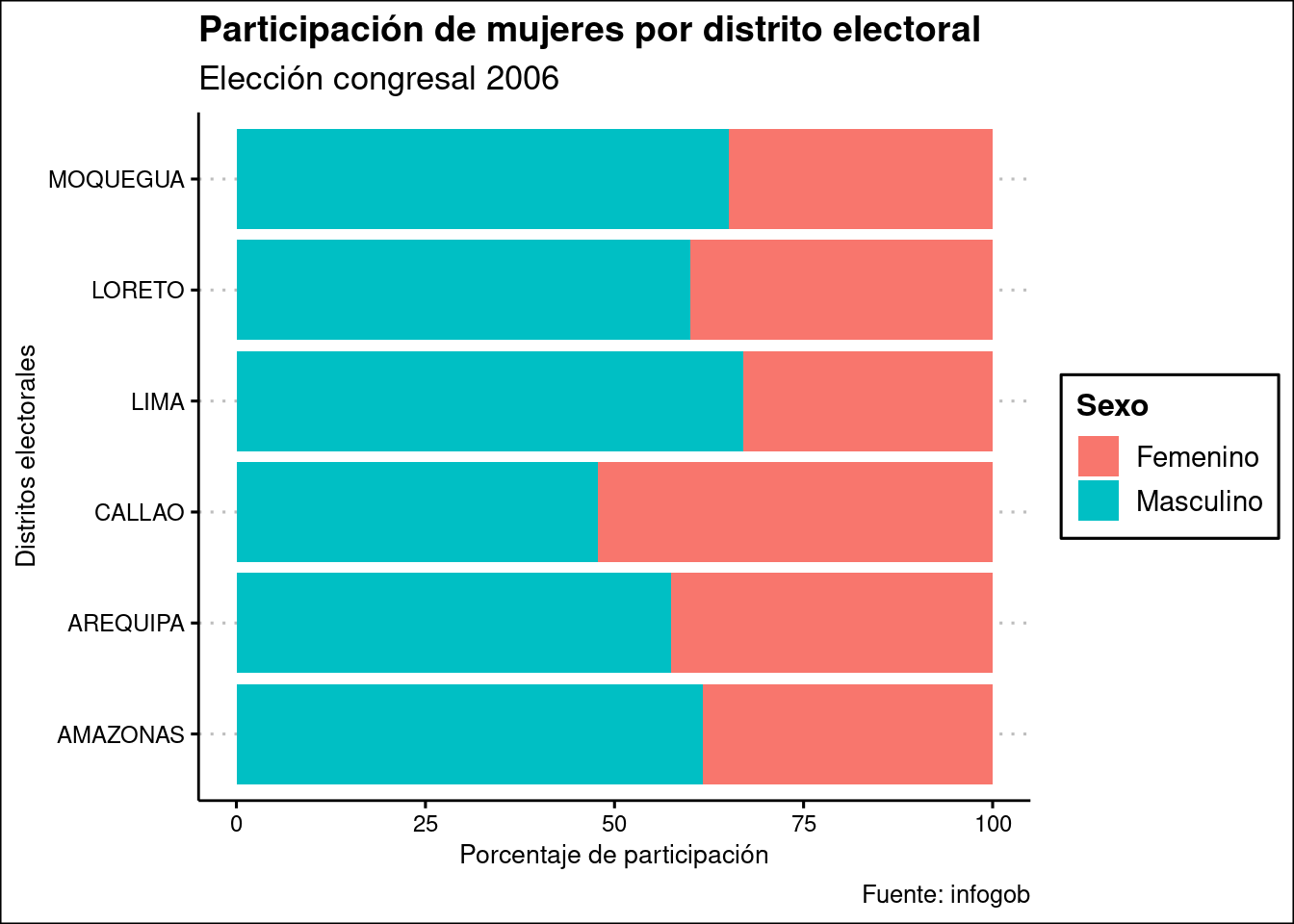 Participación de mujeres por distrito electoral, 2006