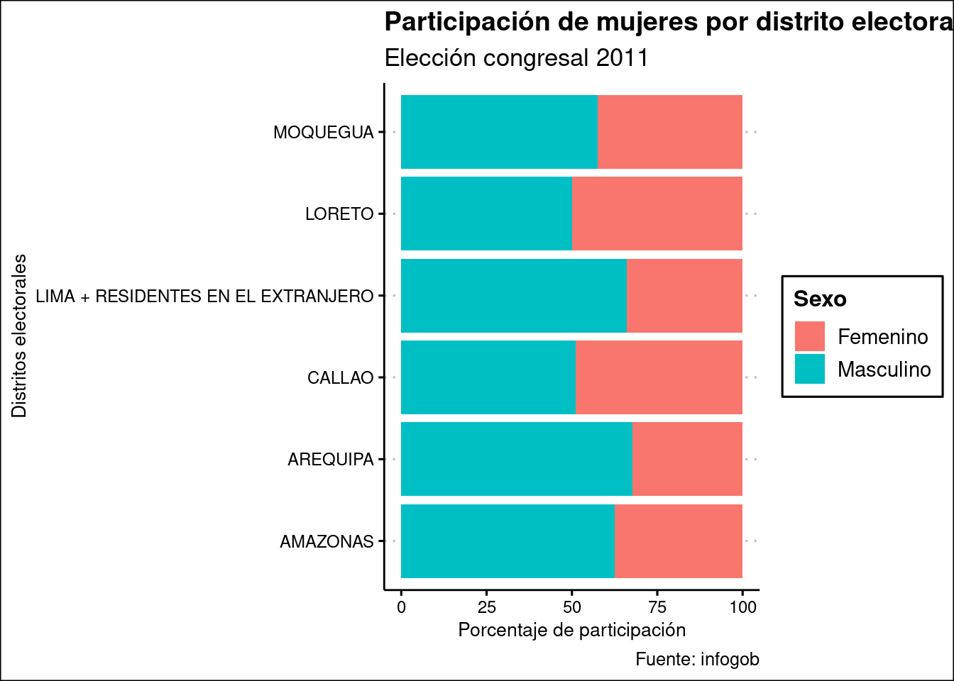 Participación de mujeres por distrito electoral, 2011