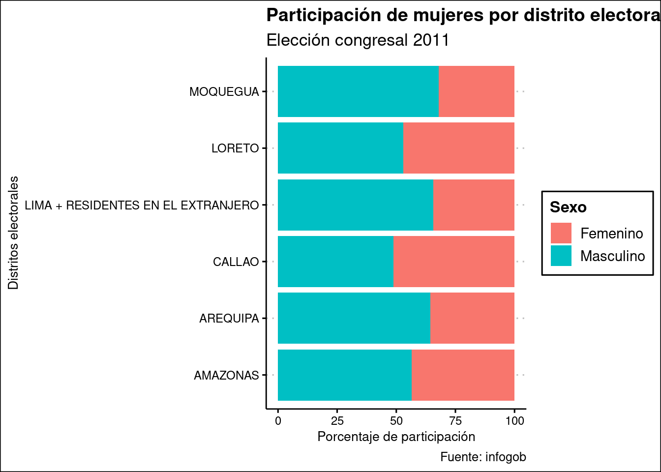 Participación de mujeres por distrito electoral, 2016