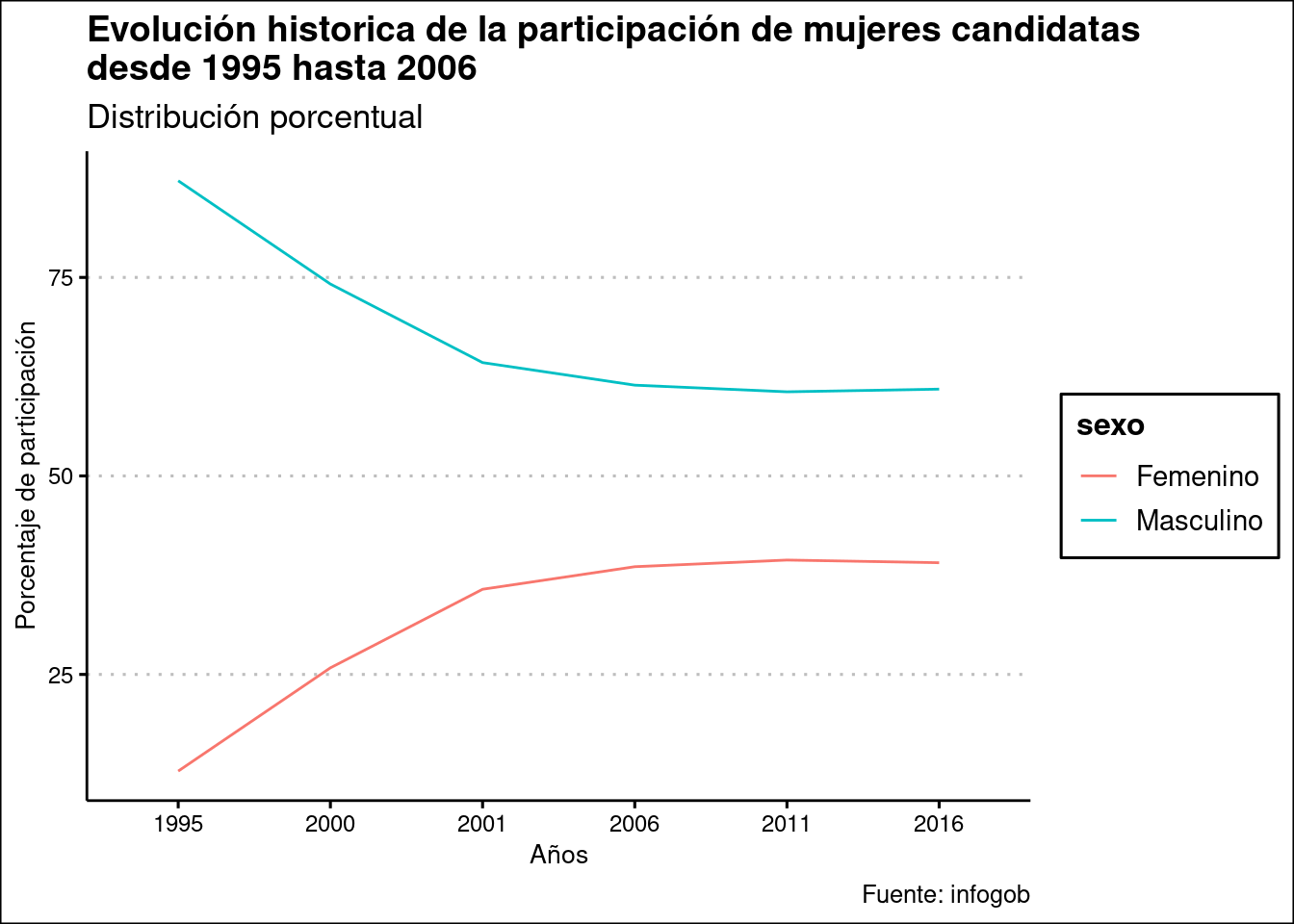 Evolución historica de la participación de mujeres candidatas desde 1995 hasta 2006