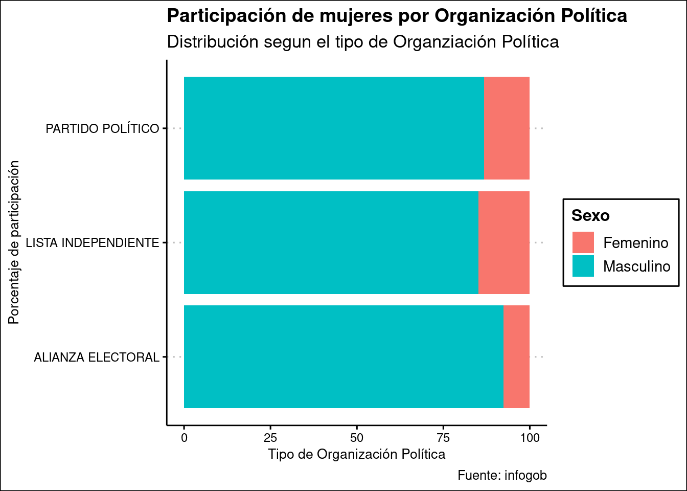 Participación de mujeres por Organización Política, 1995