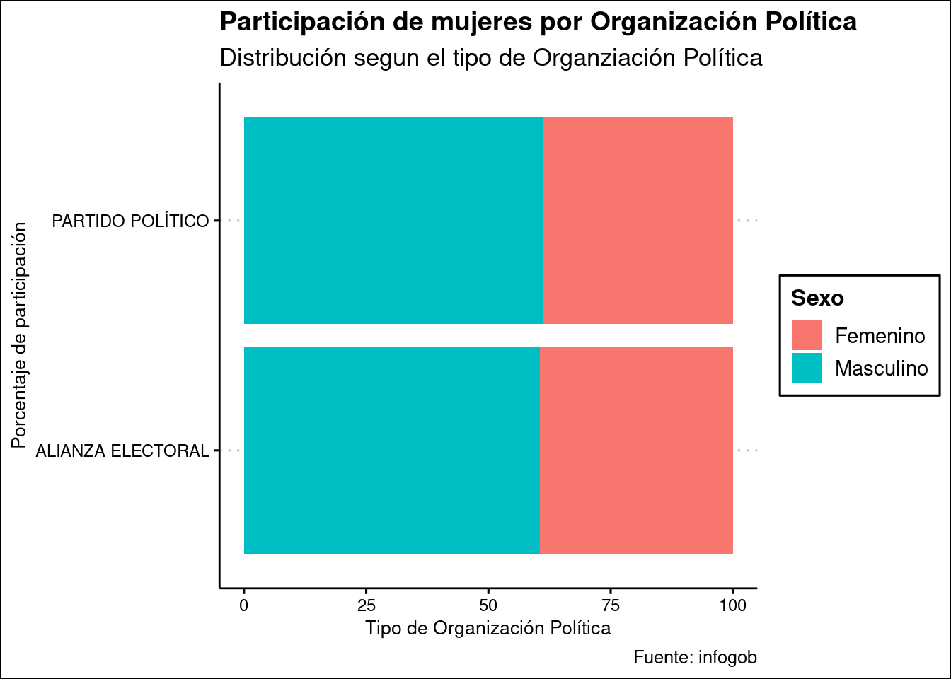 Participación de mujeres por Organización Política, 2016