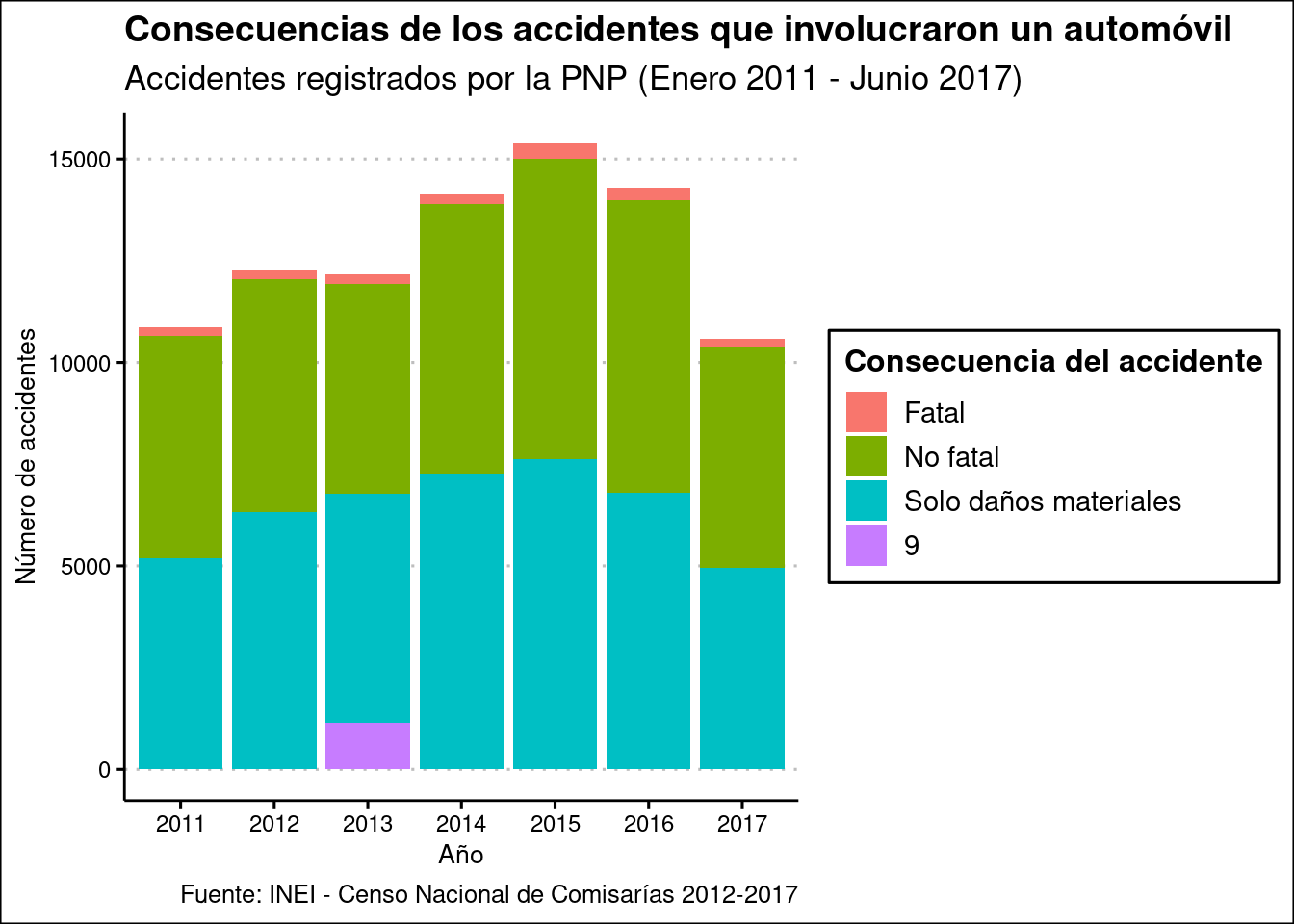 Cantidad de accidentes que involucraron un automóvil, según año y consecuencia del accidente