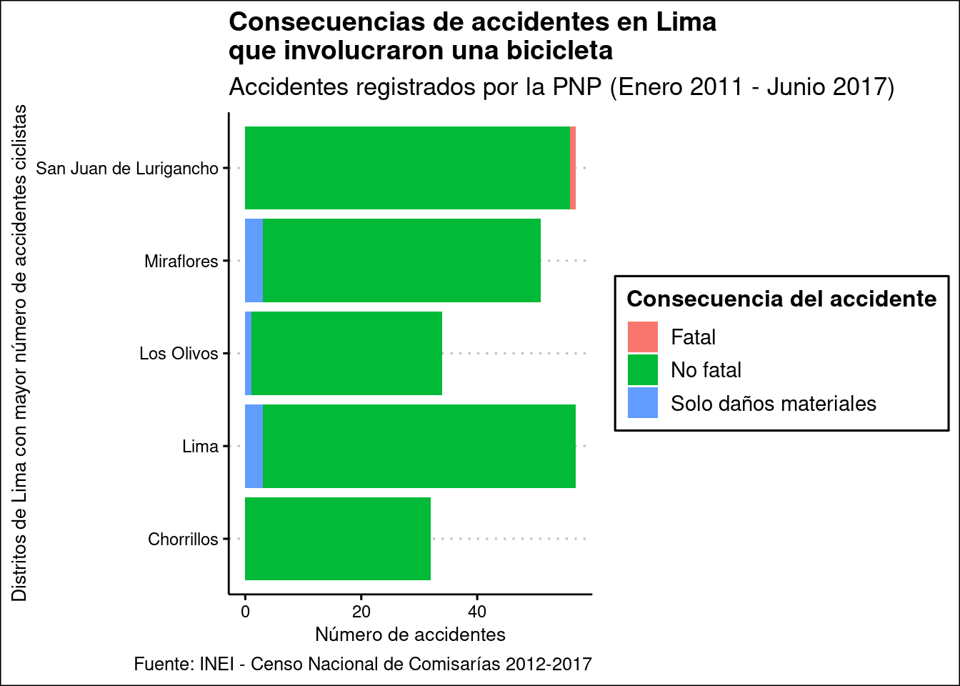 Cantidad de accidentes que involucraron una bicibleta en cinco distritos de Lima Metropolitana, por consecuencia del accidente