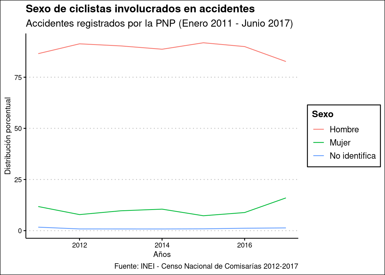 Cantidad de ciclistas involucrados en accidentes, según año y sexo