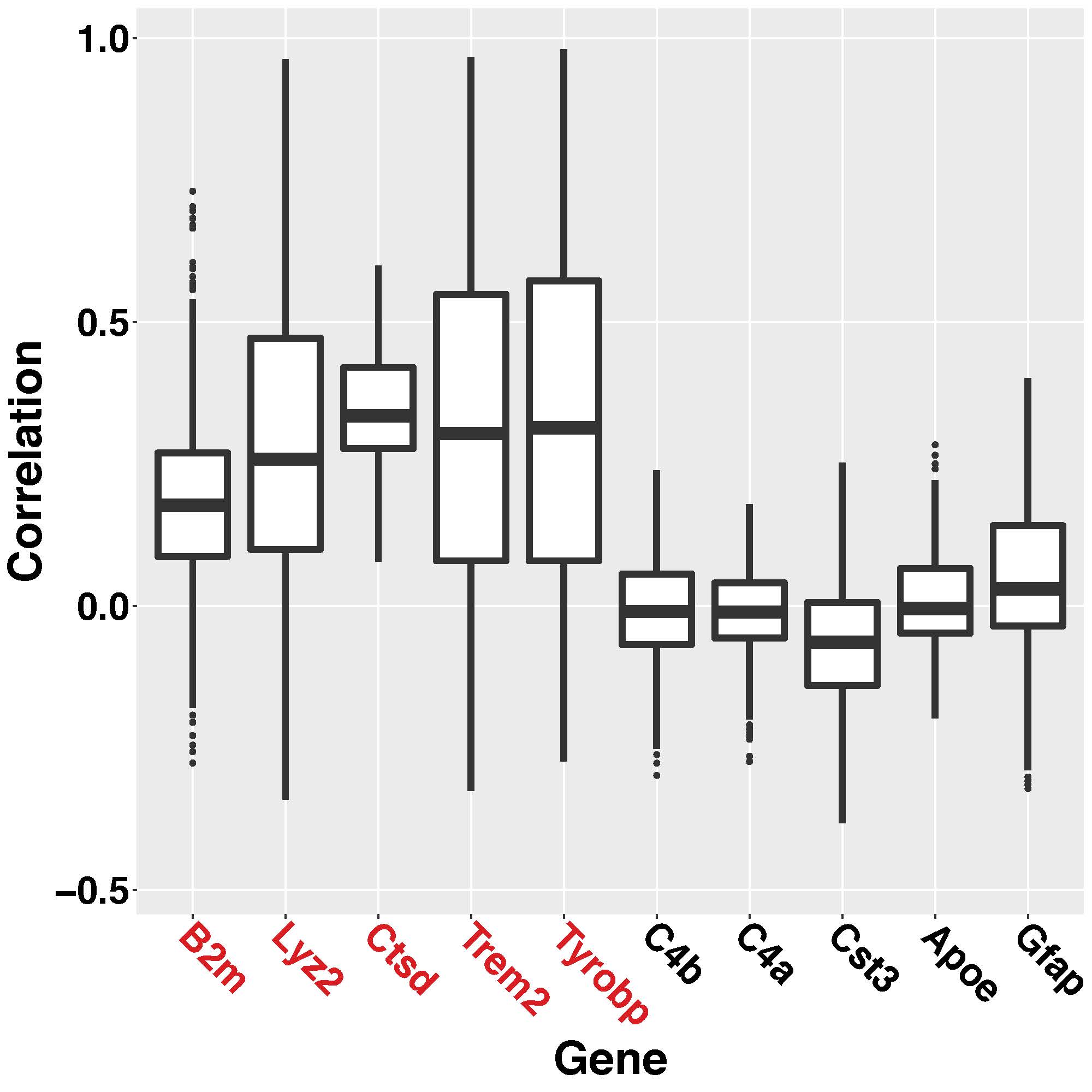 Boxplot of correlations across all the clusters for top $10$ hub genes as detected by C2020. First five genes (marked in red) which are also detected as hub genes by SpaceX method. Last five genes are not identified as hub genes by the SpaceX method.