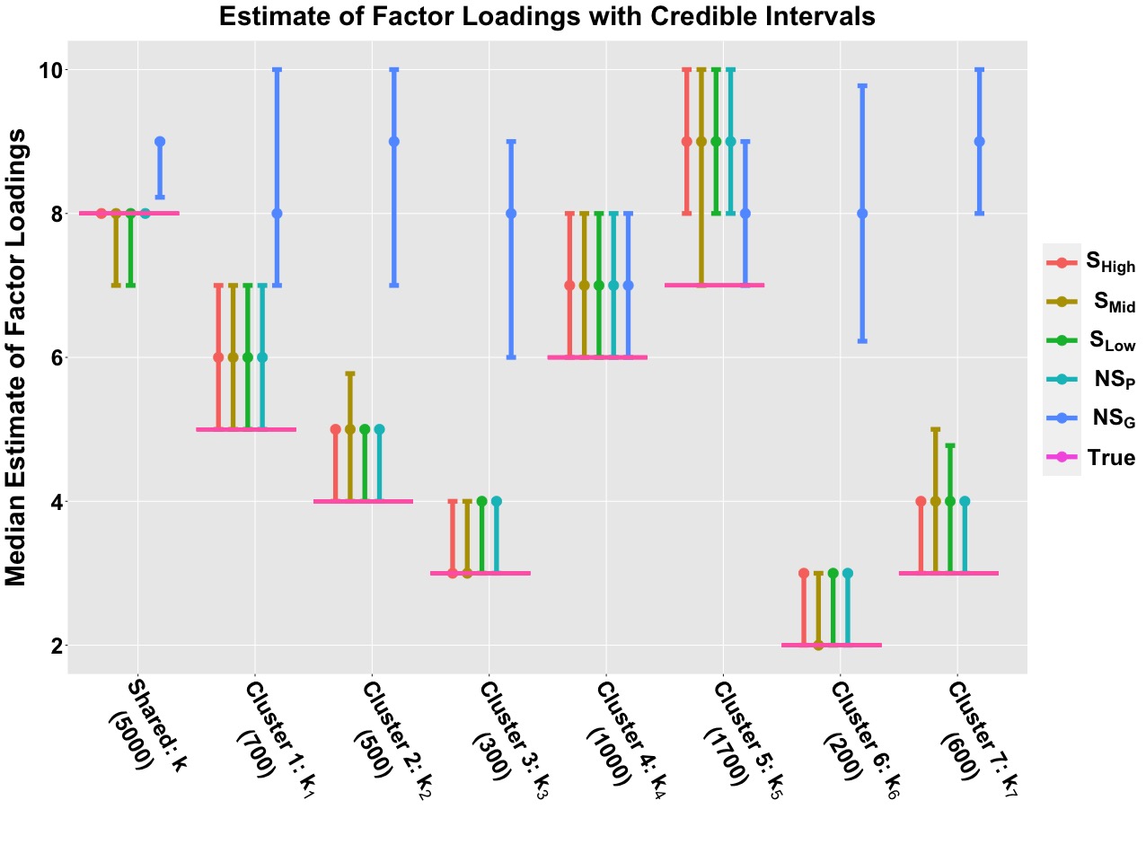 Estimated Factor loadings with credible intervals.
