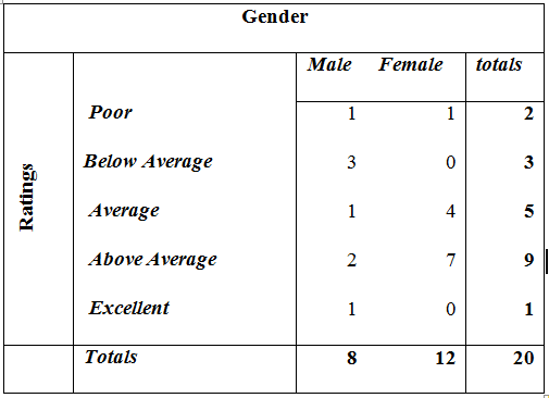 Contingency Table