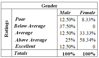 Contingency Table