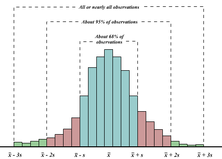 empiricalRule