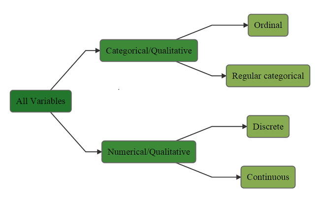 Flowchart of types of data