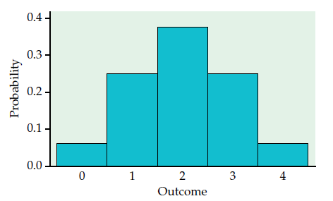 Probability histogram for the number of heads in four tosses of a coin.