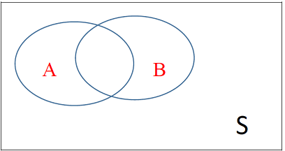 Events A and B are not disjoint