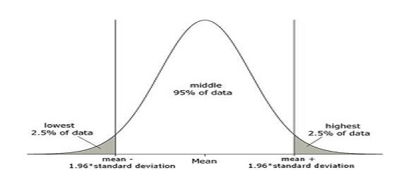 Idea of confidence interval