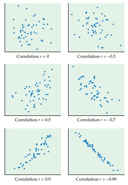 source: Introduction to the Practice of Statistics 6th edition Moore, McCABE, and Craig